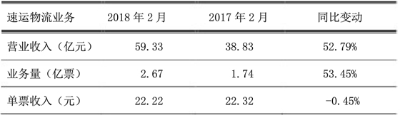 三家上市快递公司发布2月经营数据,顺丰同比增幅超5成!