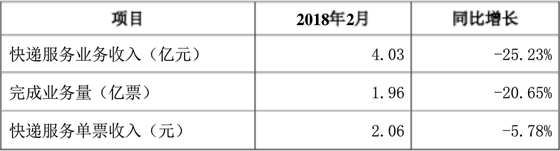 三家上市快递公司发布2月经营数据,顺丰同比增幅超5成!